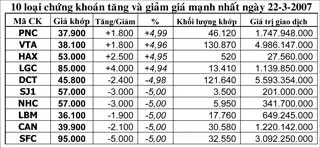 Cổ phiếu các công ty nhỏ rớt giá