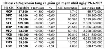 Chứng khoán đảo chiều