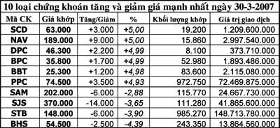 Thị trường chứng khoán 10g30 sáng 30-3: STB, VNM, REE và SAM kéo thị trường chững lại