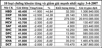Thị trường chứng khoán 10g30 sáng 3-4: 89 mã chứng khoán bị rớt giá