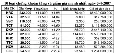 Thị trường chứng khoán 10g30 sáng 5-4: Nhu cầu mua lẫn bán đều yếu