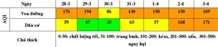 Chỉ số chất lượng không khí (AQI) (từ ngày 28-3 đến 3-4-2007)