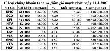 Thị trường chứng khoán 10g30 sáng 11-4 : Sức mua cầm chừng