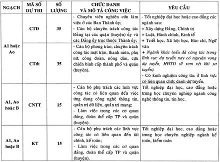 Tuyển dụng 100 công chức