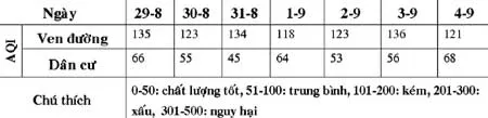Chỉ số chất lượng không khí (AQI0 (từ ngày 29-8-2007 đến 4-9-2007)