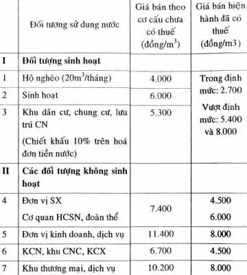 Phương án tăng giá nước: Dân chịu thiệt vì “tính đúng, tính đủ” ảnh 2 Phương án tăng giá nước: Dân chịu thiệt vì “tính đúng, tính đủ” ảnh 2