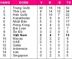 Billiards & Snoooker Dương Anh Vũ đoạt HCV đầu tiên cho đoàn VN ảnh 2