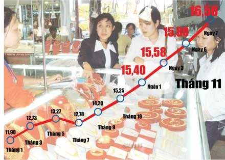 Giá vàng lập kỷ lục mới: 16,5 triệu đồng/lượng