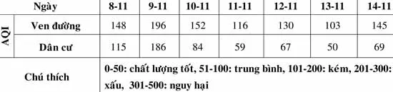 Chỉ số chất lượng môi trường không khí (AQI) tại TP Hồ Chí Minh
