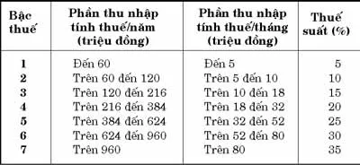 Thuế thu nhập: Người nộp được giảm trừ 4 triệu đồng/tháng