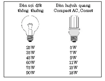 Tiết kiệm điện tối đa với bóng đèn huỳnh quang compact hiệu AC và Comet