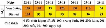 Chỉ số chất lượng không khí (AQI) (từ ngày 22-11-2007 đến ngày 28-11-2007)