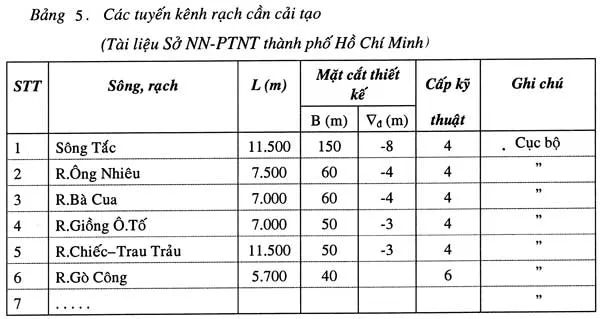 Quy hoạch các giải pháp chống ngập cho TP Hồ Chí Minh ảnh 5