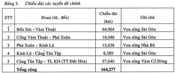 Quy hoạch các giải pháp chống ngập cho TP Hồ Chí Minh ảnh 3
