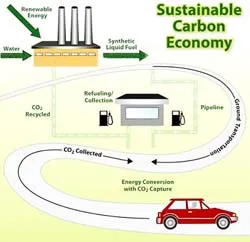 Chiến lược thu hồi CO2, mở ra kỷ nguyên xe không khí thải