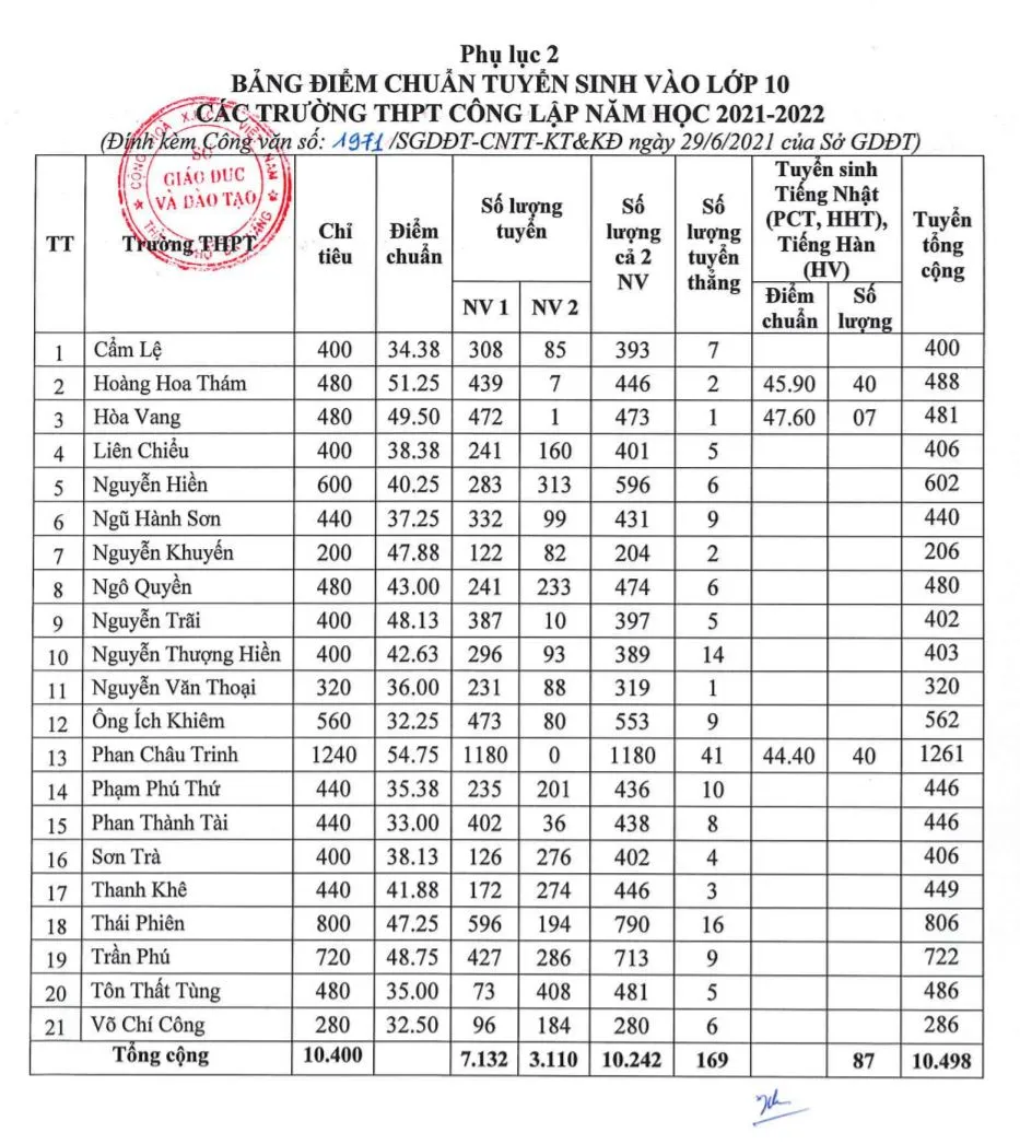 Đà Nẵng công bố điểm chuẩn tuyển sinh lớp 10 THPT năm học 2021-2022 ảnh 1