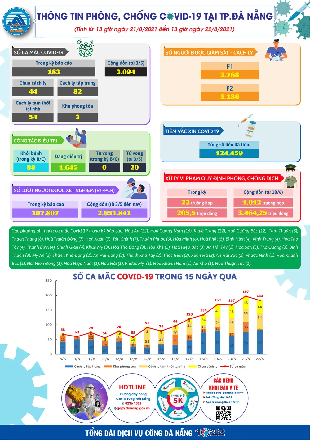 Đà Nẵng điều chỉnh xét nghiệm SARS-CoV-2 tập trung vào khu vực phong tỏa, đại diện hộ gia đình ảnh 1