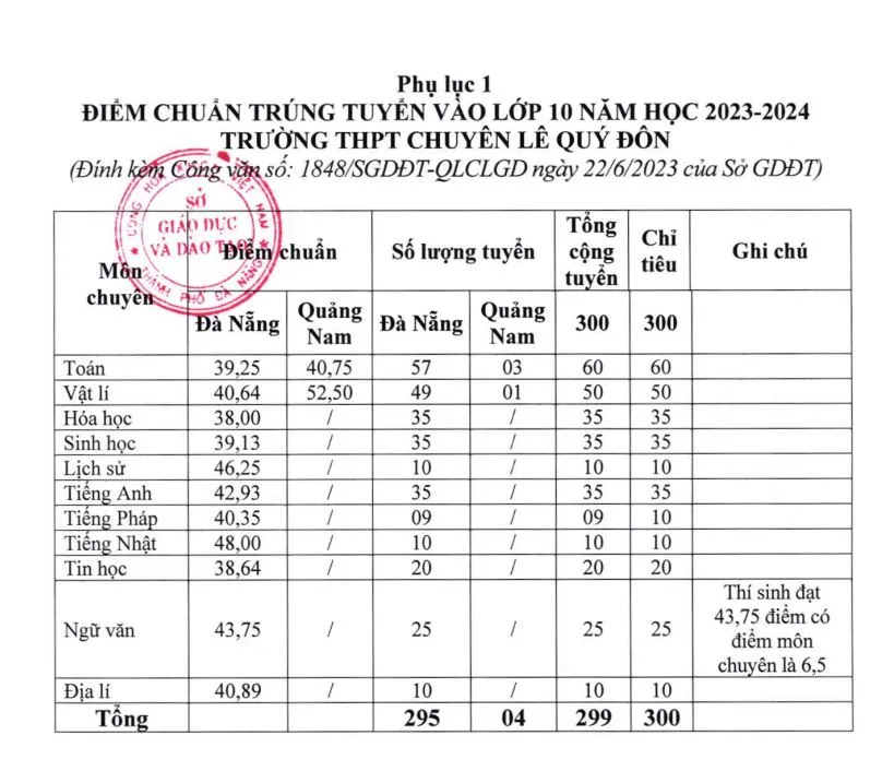 Điểm chuẩn trúng tuyển vào trường THPT chuyên Lê Qúy Đôn