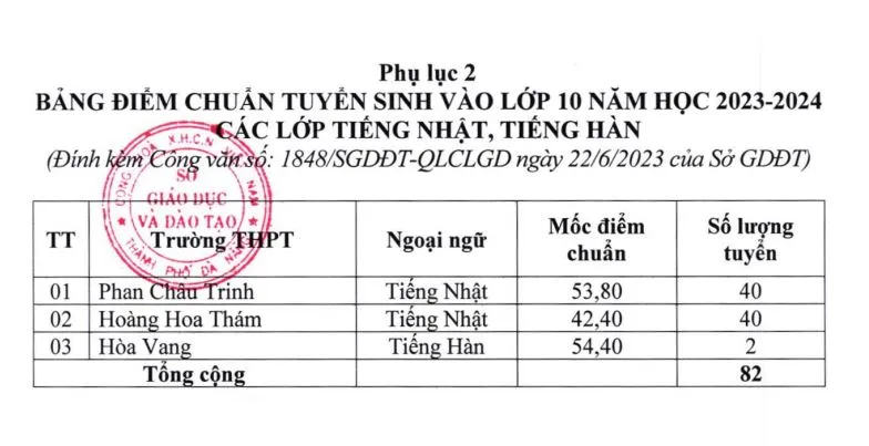 Điểm chuẩn tuyển sinh lớp 10 năm học 2023-2024 các lớp tiếng Nhật, tiếng Hàn