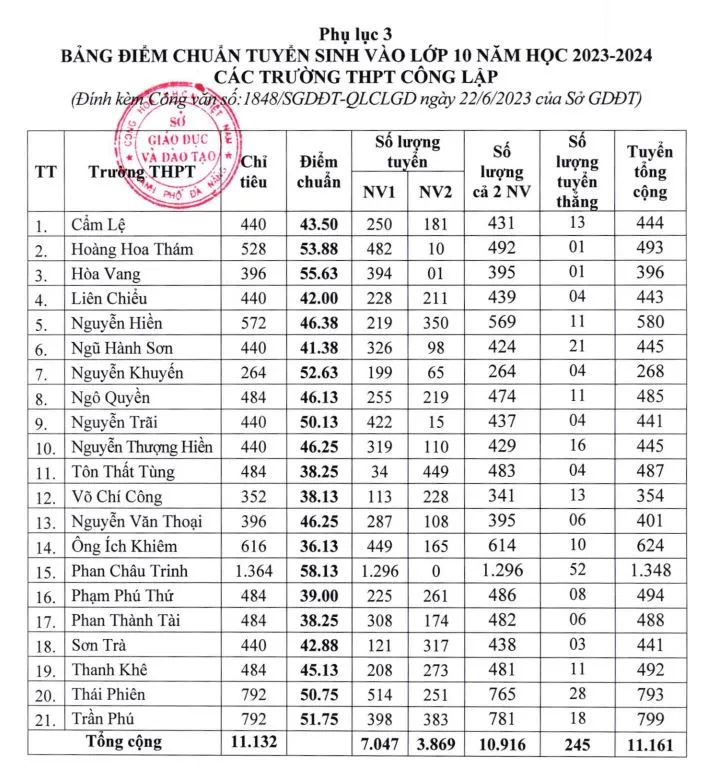 Điểm chuẩn tuyển sinh lớp 10 THPT công lập năm học 2023-2024
