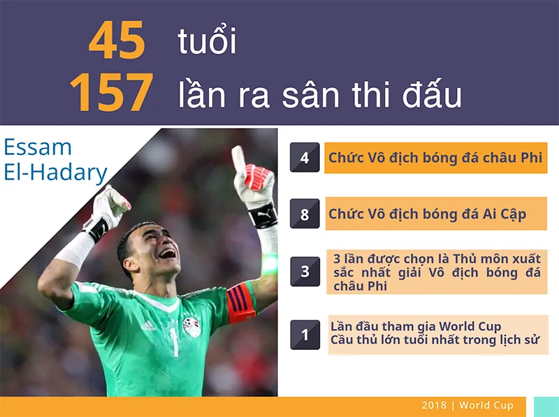 Thủ thành 45 tuổi Essam El-Hadary sẽ viết câu chuyện lịch sử ở World Cup 2018. Đồ hoạ: NGUYÊN THẢO