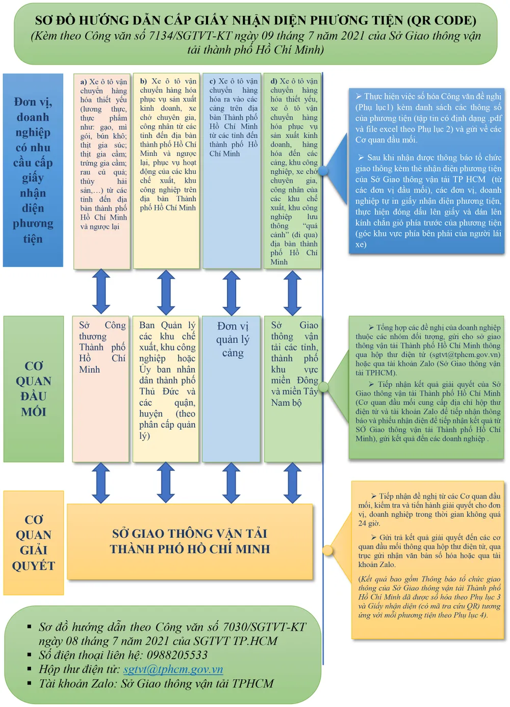 Sở GTVT TPHCM hướng dẫn công tác cấp Giấy nhận diện phương tiện (QR Code)  ảnh 1