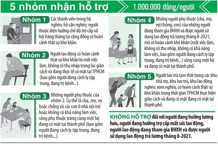 Cuối tháng 9-2021: Hơn 7,3 triệu người nhận gói hỗ trợ lần 3 của TPHCM ảnh 2