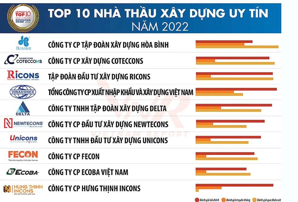 Công ty CP Tập đoàn Xây dựng Hòa Bình đạt Tốp 1 Nhà thầu xây dựng uy tín 2022