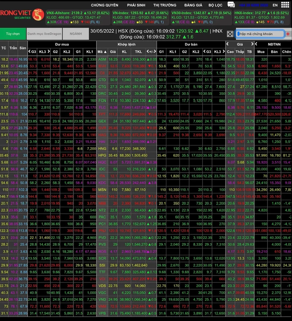 Nhóm cổ phiếu ngân hàng và cổ phiếu penny tăng tích cực trong phiên giao dịch ngày 30-5