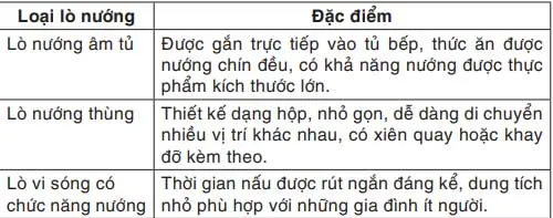 Tổng Công ty Điện lực TPHCM: Hướng dẫn sử dụng lò nướng ảnh 1