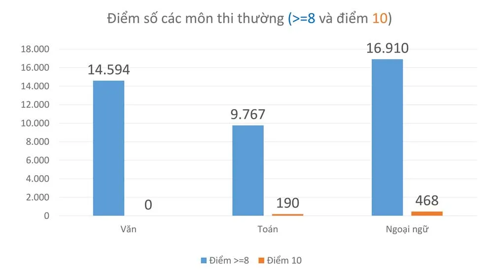 Điểm chuẩn tuyển sinh lớp 10 sẽ tăng nhẹ ảnh 2
