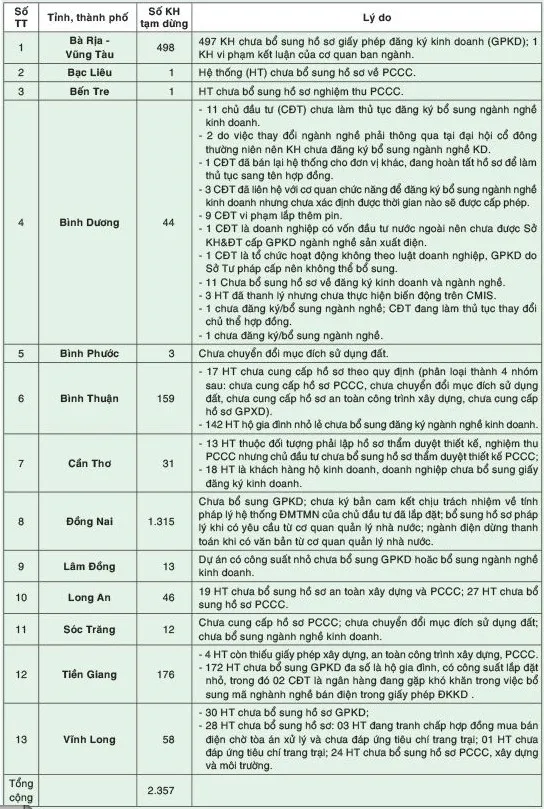 Phản hồi loạt bài “Mắc cạn” điện mặt trời, điện gió: Ngành điện không đủ thẩm quyền giải quyết các vướng mắc ảnh 2