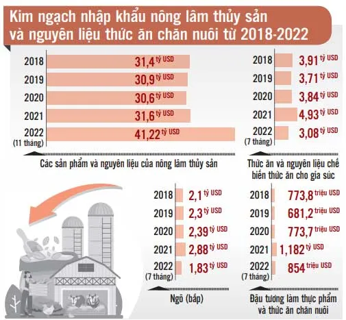Nỗi lo nông nghiệp phụ thuộc nguyên liệu nhập khẩu ảnh 1