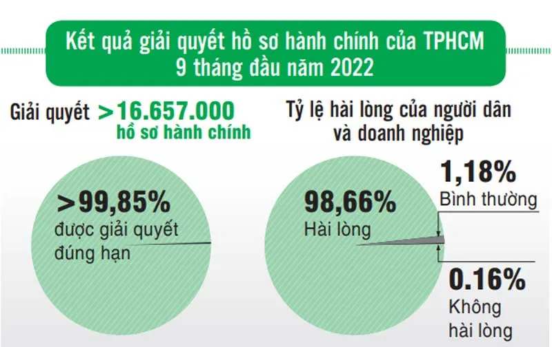 TPHCM thúc đẩy cải cách, tăng trách nhiệm công vụ  ảnh 2