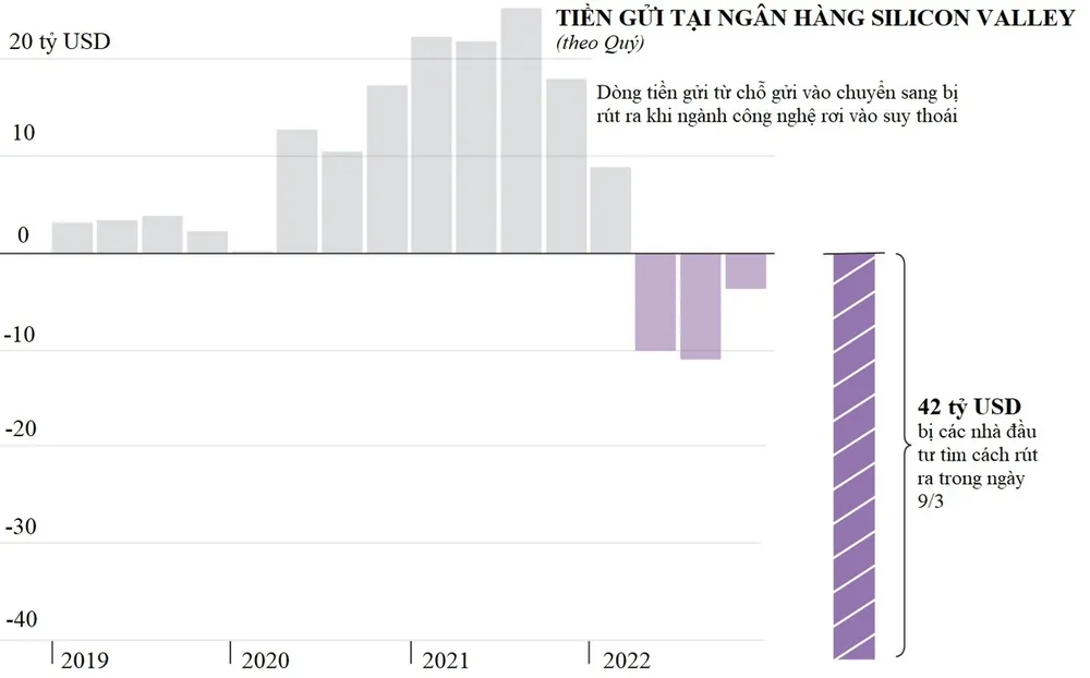 Biểu đồ tiền gửi vào và rút ra ở SVB. Ảnh: WSJ