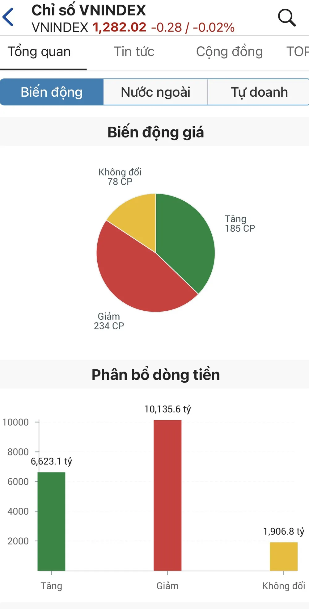 Chứng khoán giảm nhẹ, thù lao lãnh đạo DPM cao nhất hơn 150 triệu đồng/tháng