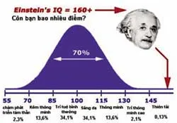 Trắc nghiệm chỉ số thông minh qua mạng