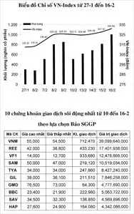 Giá cổ phiếu tiếp tục tăng nhanh