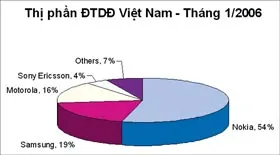 Điện thoại phổ thông vẫn hút khách nhất