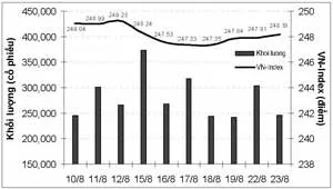 Xu hướng thị trường tăng nhẹ