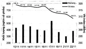 Giá cổ phiếu rớt mạnh, VN-Index giảm hơn 8 điểm