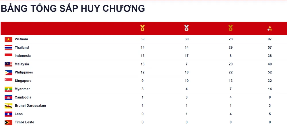 Bảng tổng sắp huy chương ngày 14-5: Điền kinh và bơi lội giúp Đoàn thể thao Việt Nam giữ vững ngôi đầu ảnh 1