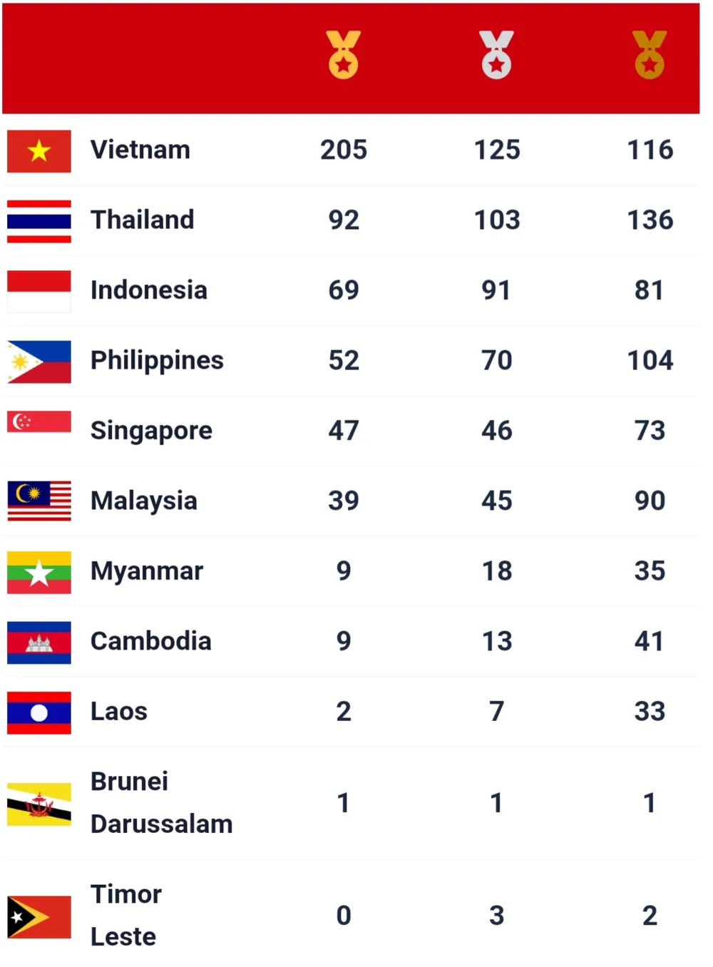 Bảng tổng sắp huy chương SEA Games 31: Việt Nam xếp nhất toàn đoàn với 205 HCV ảnh 1