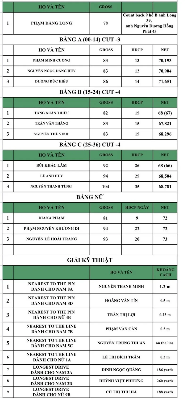 Lộ diện nhà vô địch giải golf CLB Doanh Nhân Sài Gòn ''Chào hạ 2022'' ảnh 3