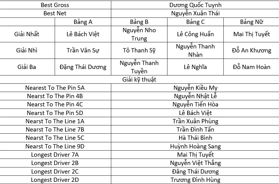 Xác định nhà vô địch giải golf tranh cúp CafeLand mở rộng ảnh 2