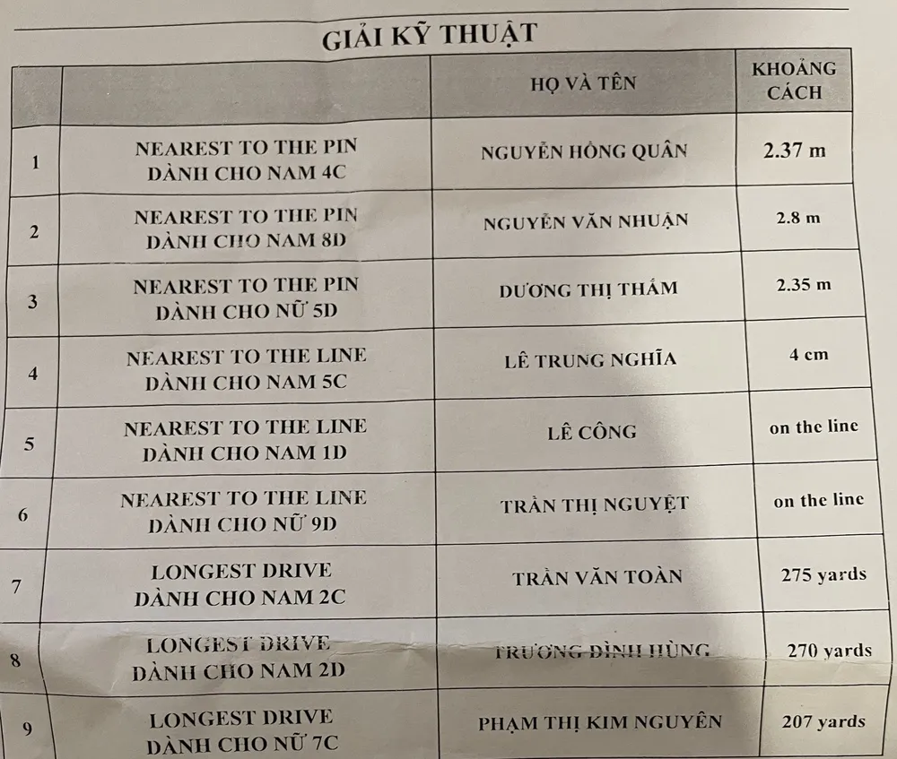 Kết quả tại giải đấu