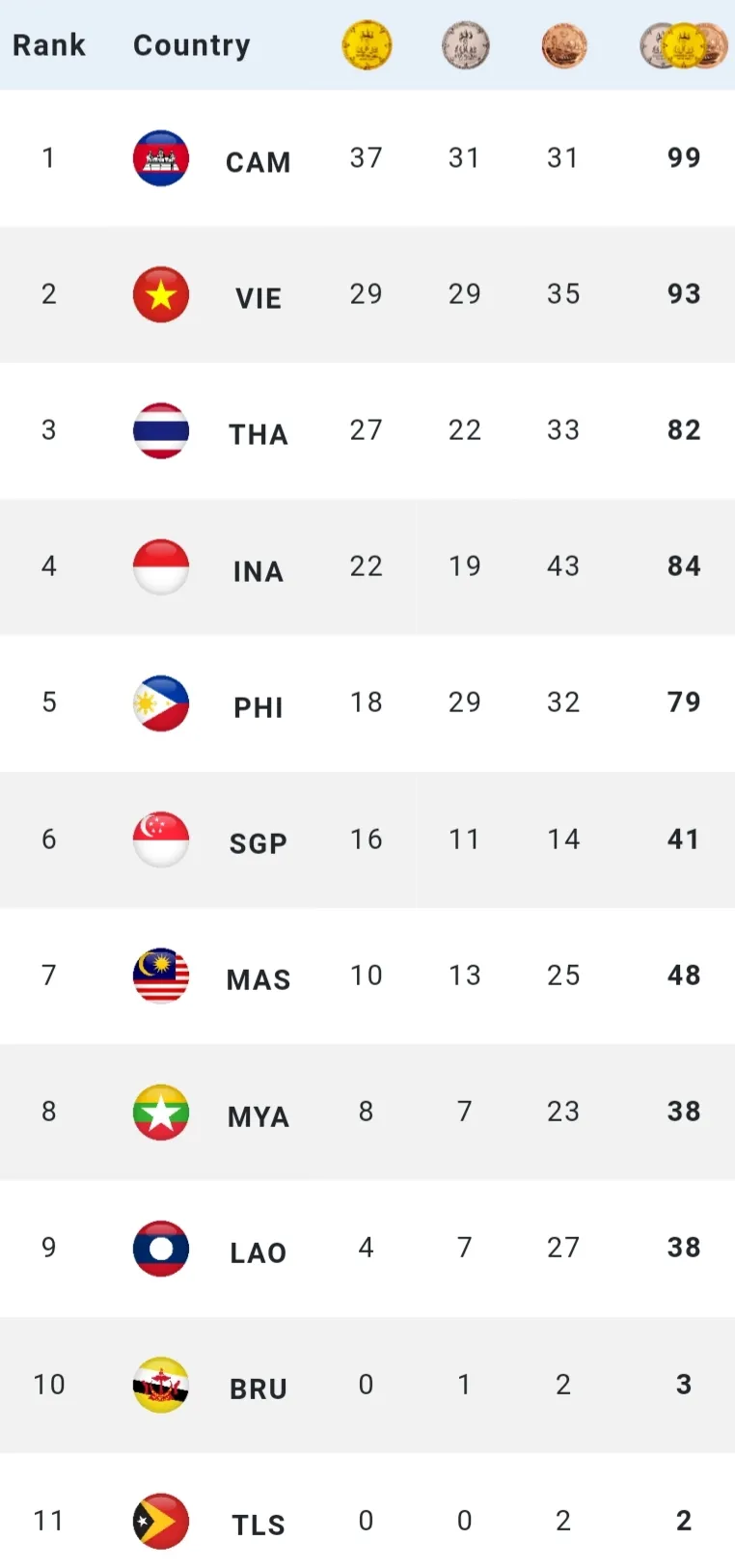 Bảng tổng sắp cập nhật lúc 23 giờ 30 ngày 8-5 trên Cambodia2023
