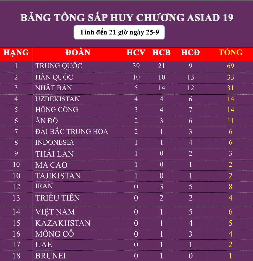 Đoàn Việt Nam đã có tấm HCB đầu tiên tại Asiad 19. Ảnh: THANH TÙNG