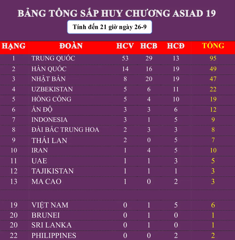 Không có thêm huy chương, đoàn thể thao Việt Nam rơi xuống hạng 19. Ảnh: THANH TÙNG