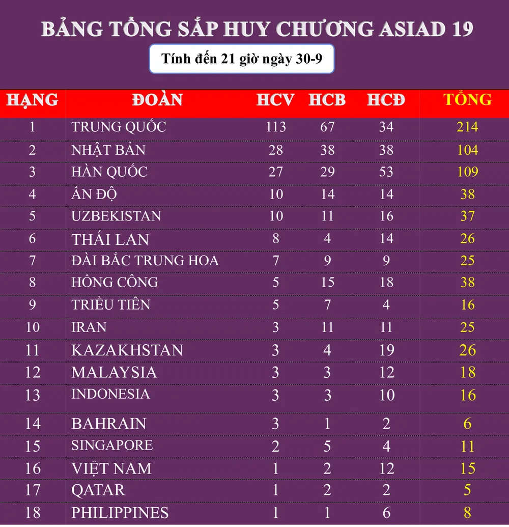 Đoàn thể thao Việt Nam không có thêm huy chương nào trong ngày 30-9. Ảnh: THANH TÙNG